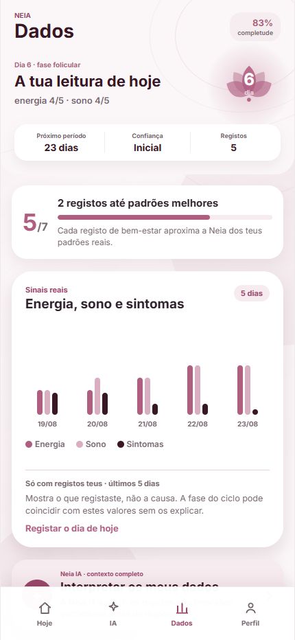 Ecrã Dados da Neia com tendências de energia, sono e sintomas